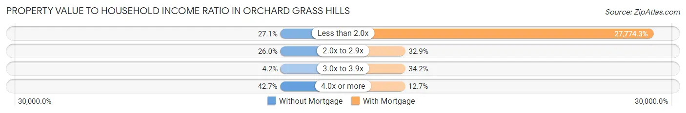 Property Value to Household Income Ratio in Orchard Grass Hills