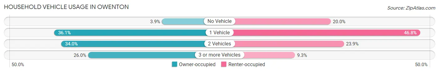 Household Vehicle Usage in Owenton