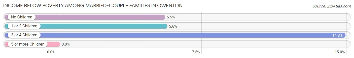 Income Below Poverty Among Married-Couple Families in Owenton