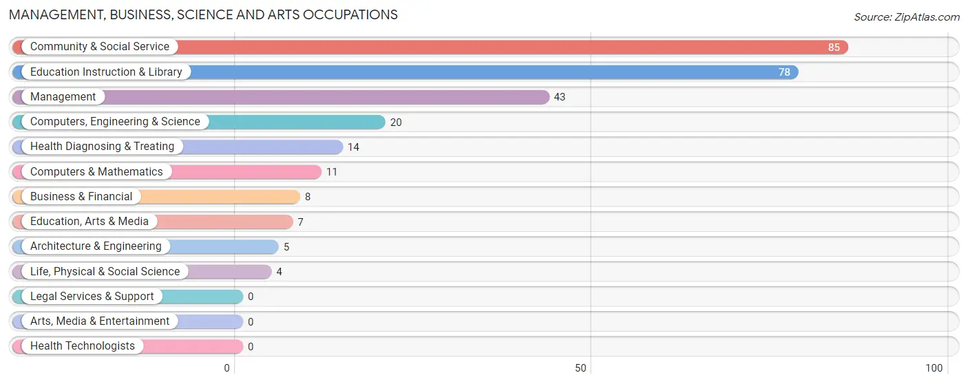 Management, Business, Science and Arts Occupations in Owenton