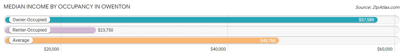 Median Income by Occupancy in Owenton