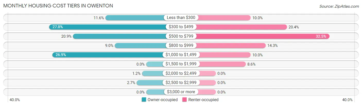 Monthly Housing Cost Tiers in Owenton