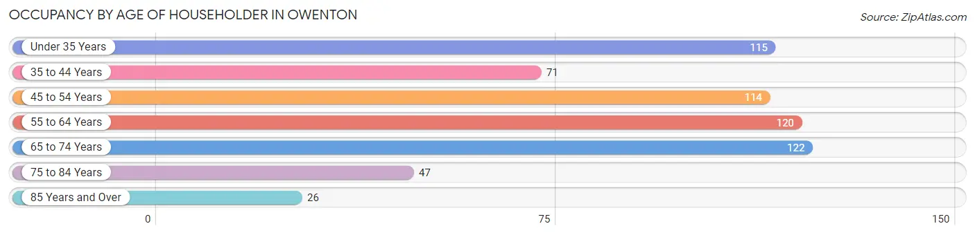 Occupancy by Age of Householder in Owenton