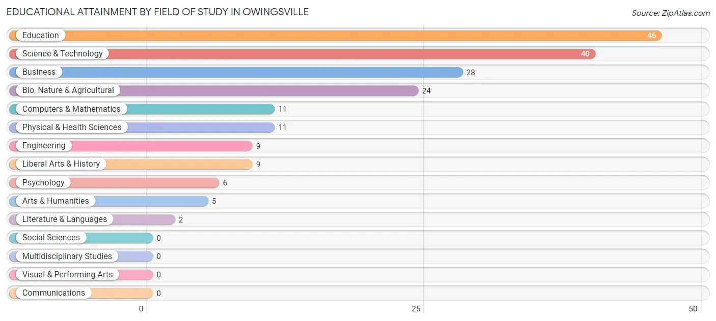 Educational Attainment by Field of Study in Owingsville