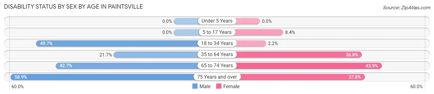 Disability Status by Sex by Age in Paintsville