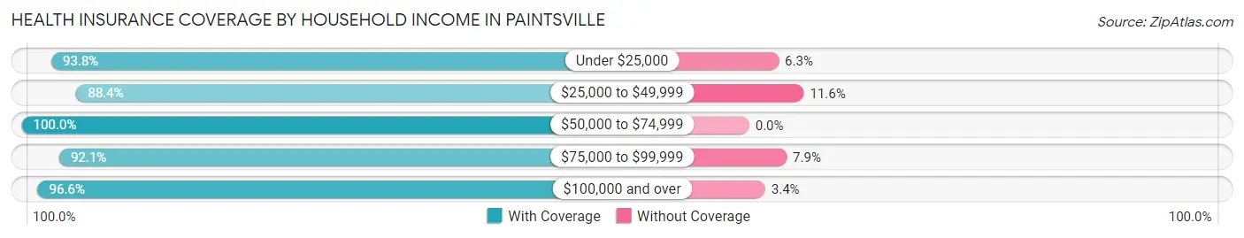 Health Insurance Coverage by Household Income in Paintsville