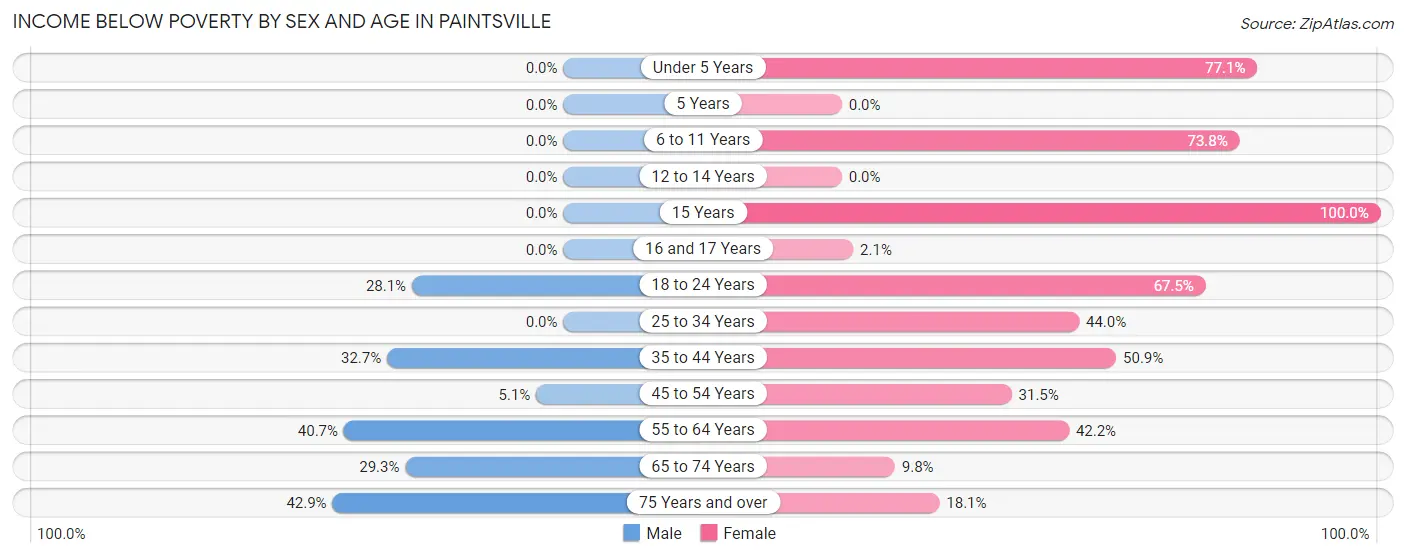 Income Below Poverty by Sex and Age in Paintsville