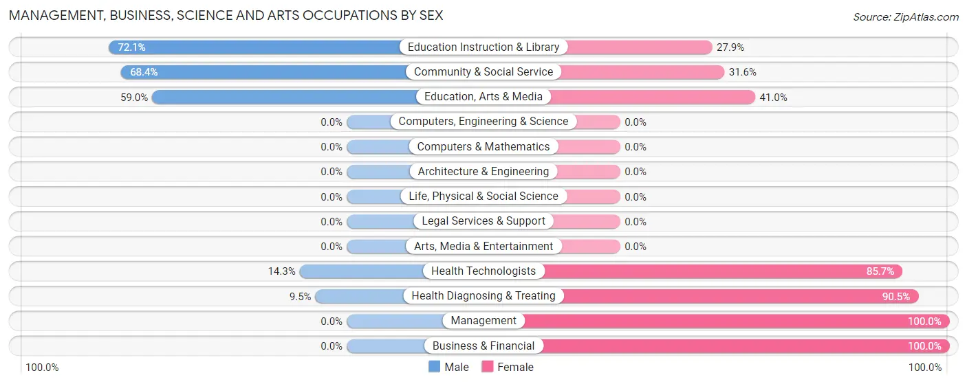 Management, Business, Science and Arts Occupations by Sex in Paintsville