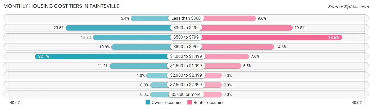 Monthly Housing Cost Tiers in Paintsville