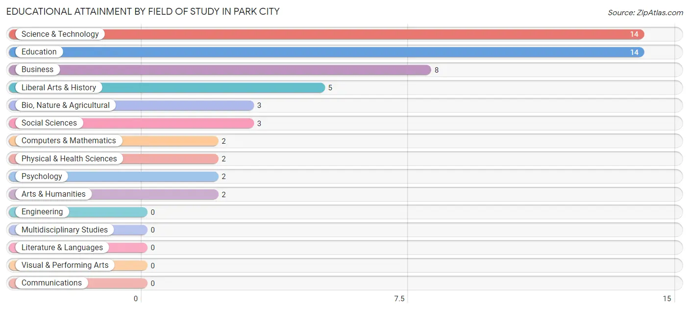 Educational Attainment by Field of Study in Park City