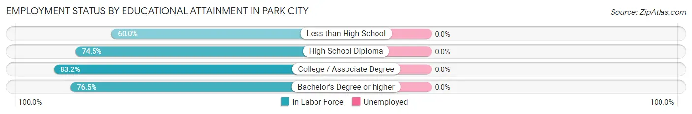 Employment Status by Educational Attainment in Park City
