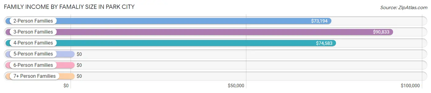 Family Income by Famaliy Size in Park City