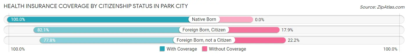 Health Insurance Coverage by Citizenship Status in Park City