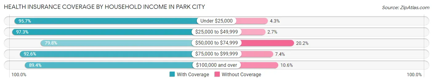Health Insurance Coverage by Household Income in Park City