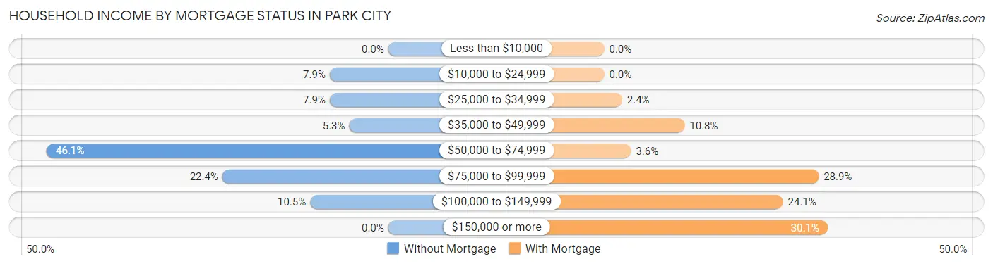 Household Income by Mortgage Status in Park City