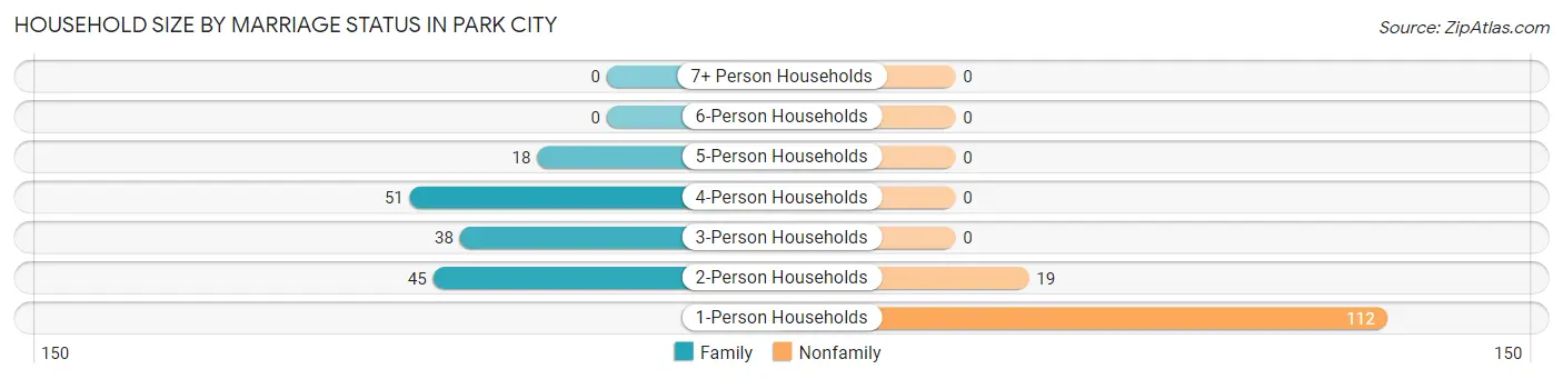 Household Size by Marriage Status in Park City
