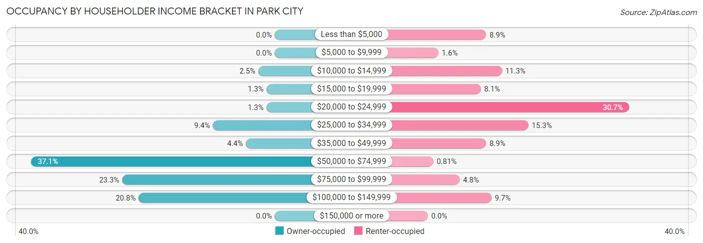Occupancy by Householder Income Bracket in Park City