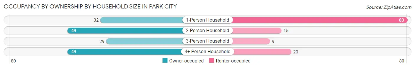 Occupancy by Ownership by Household Size in Park City