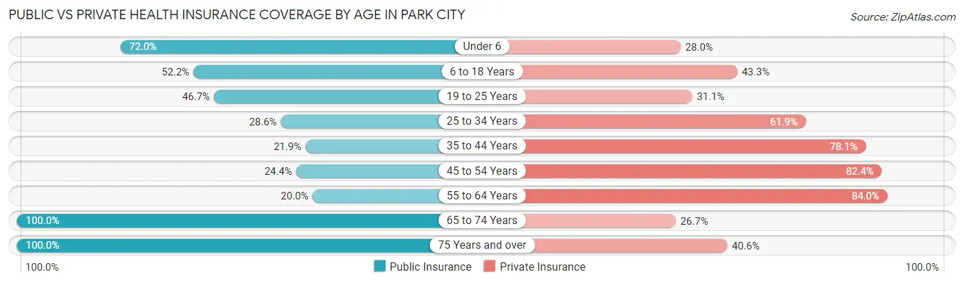 Public vs Private Health Insurance Coverage by Age in Park City