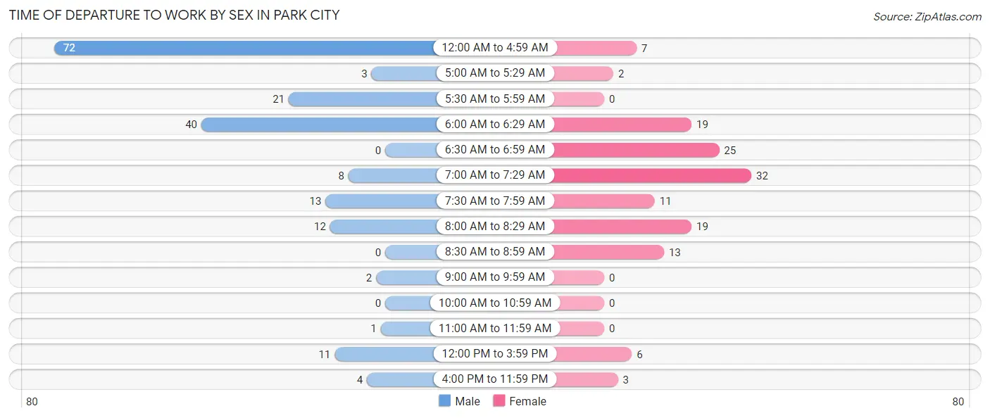 Time of Departure to Work by Sex in Park City
