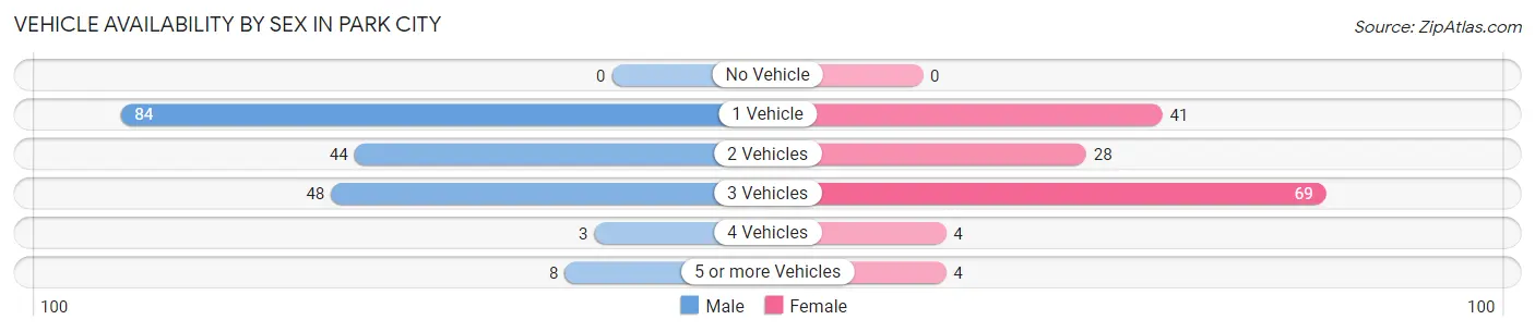 Vehicle Availability by Sex in Park City
