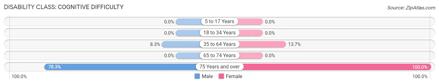 Disability in Pathfork: <span>Cognitive Difficulty</span>