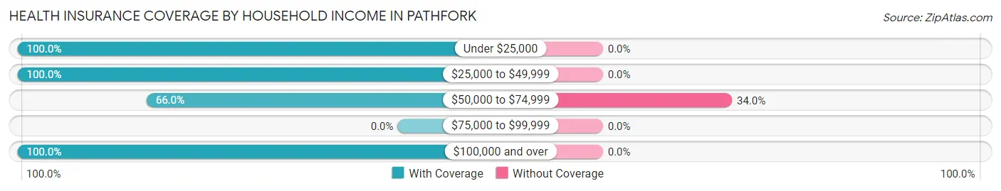 Health Insurance Coverage by Household Income in Pathfork
