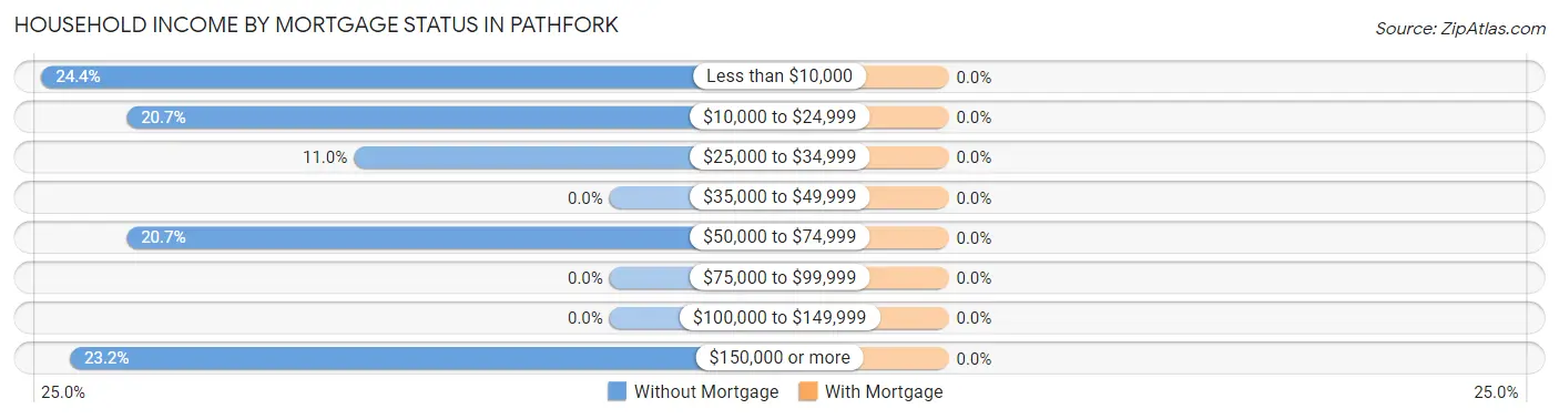 Household Income by Mortgage Status in Pathfork