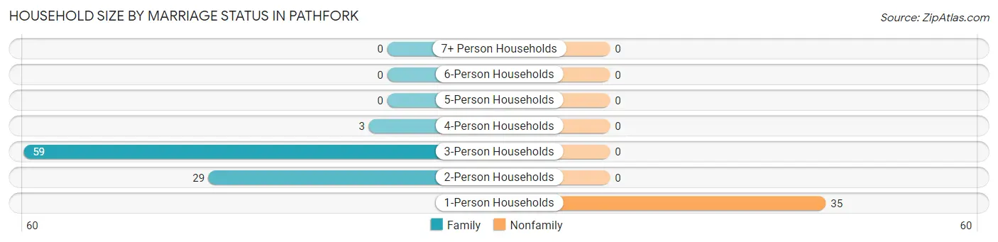 Household Size by Marriage Status in Pathfork