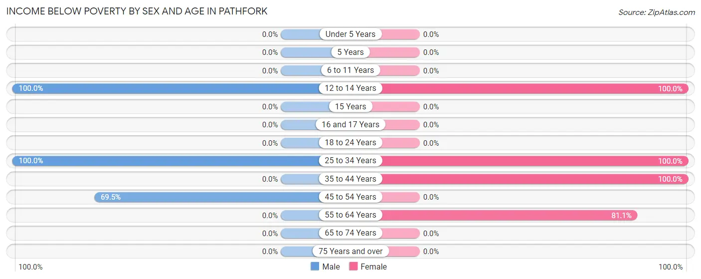 Income Below Poverty by Sex and Age in Pathfork