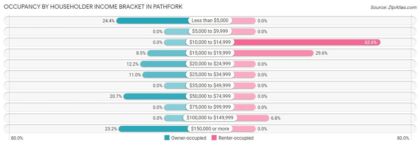 Occupancy by Householder Income Bracket in Pathfork