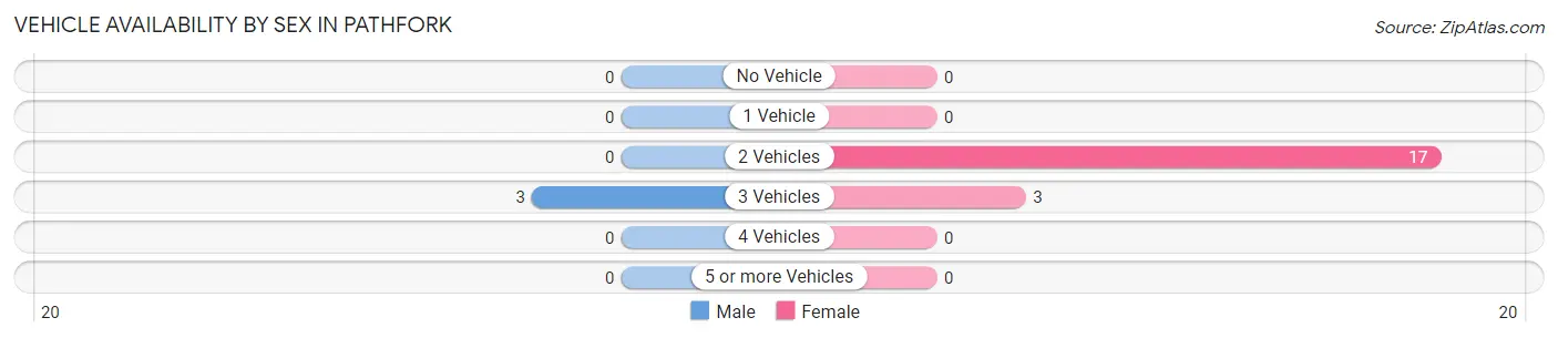 Vehicle Availability by Sex in Pathfork