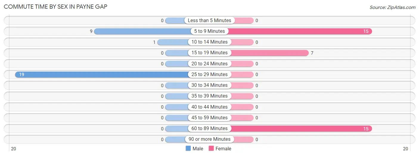 Commute Time by Sex in Payne Gap