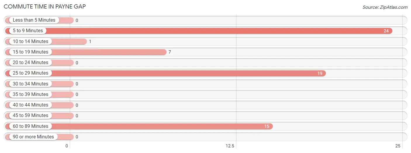 Commute Time in Payne Gap