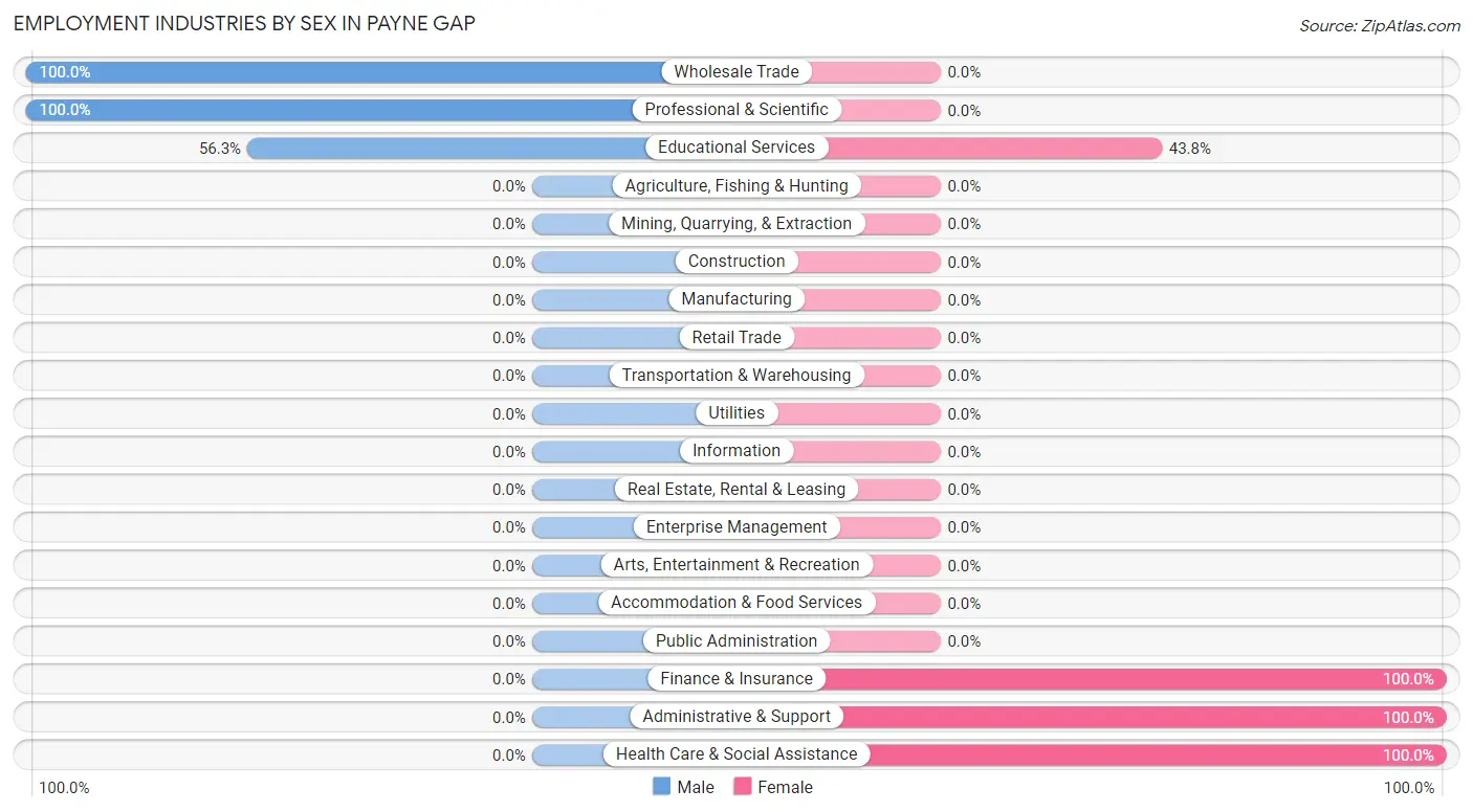 Employment Industries by Sex in Payne Gap