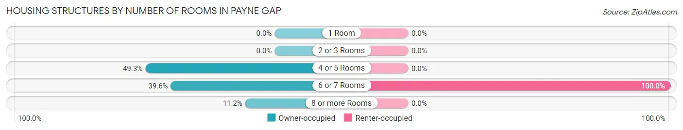 Housing Structures by Number of Rooms in Payne Gap