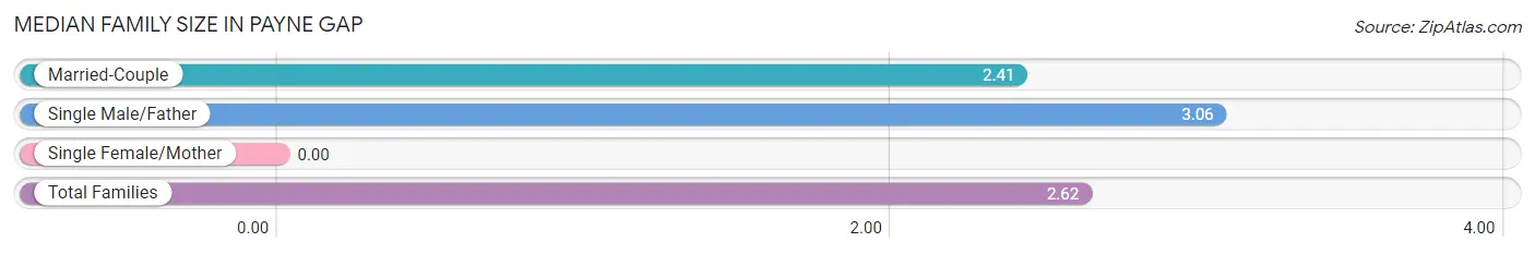 Median Family Size in Payne Gap