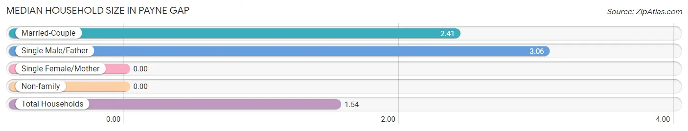 Median Household Size in Payne Gap