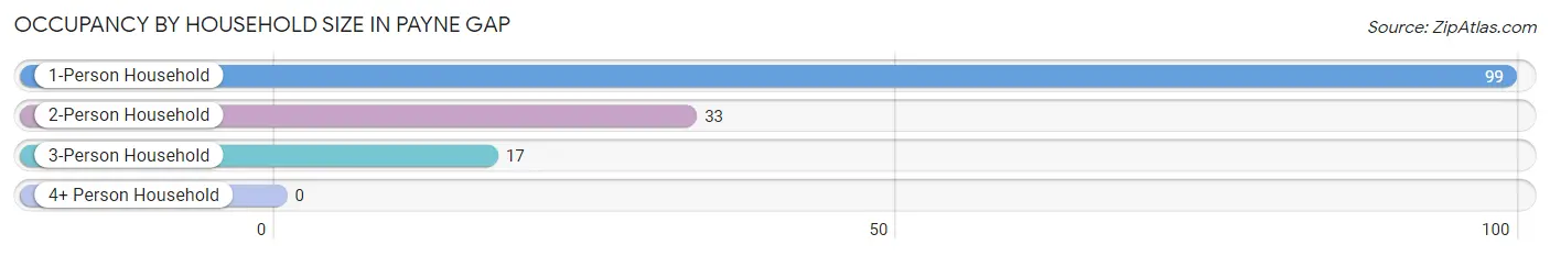 Occupancy by Household Size in Payne Gap