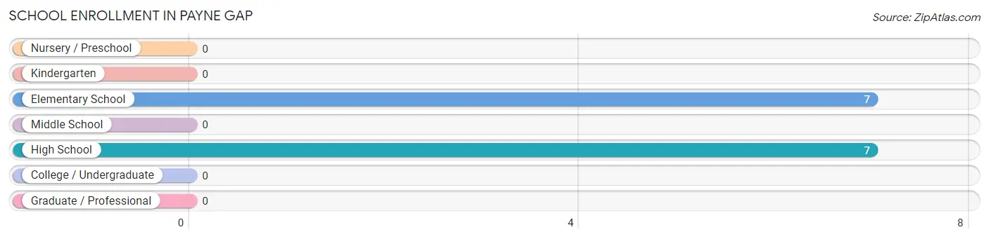 School Enrollment in Payne Gap