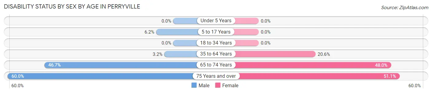 Disability Status by Sex by Age in Perryville