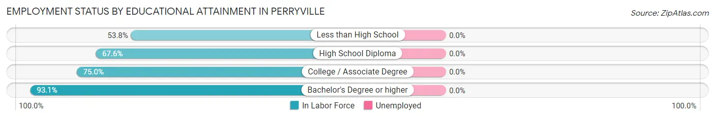 Employment Status by Educational Attainment in Perryville