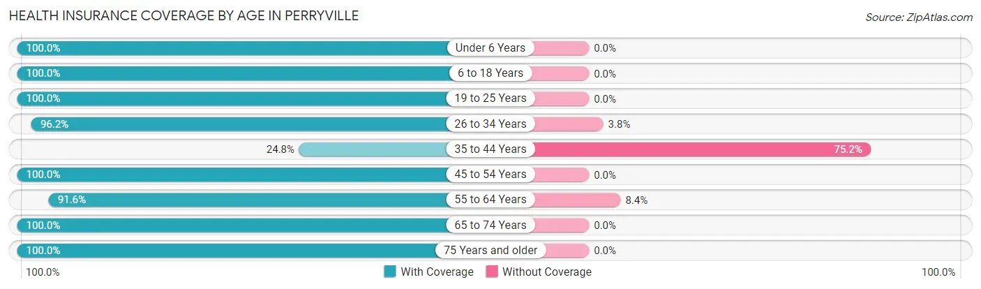 Health Insurance Coverage by Age in Perryville