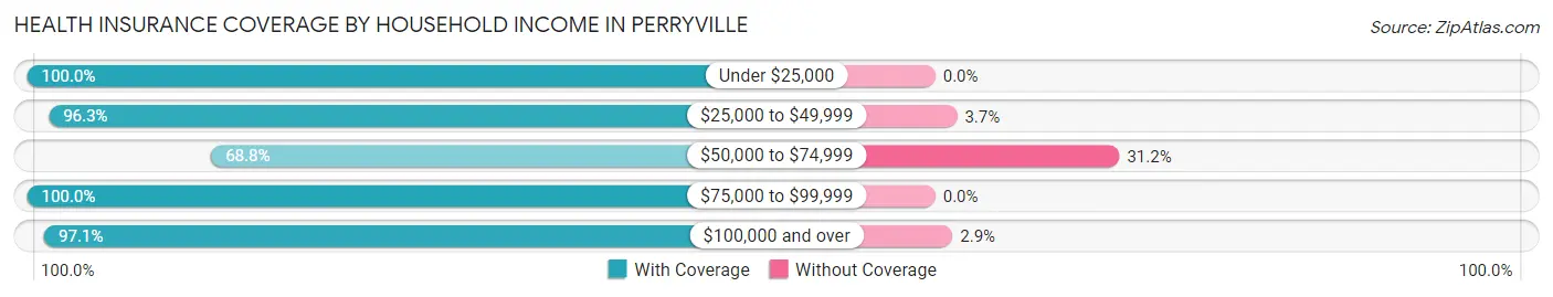 Health Insurance Coverage by Household Income in Perryville
