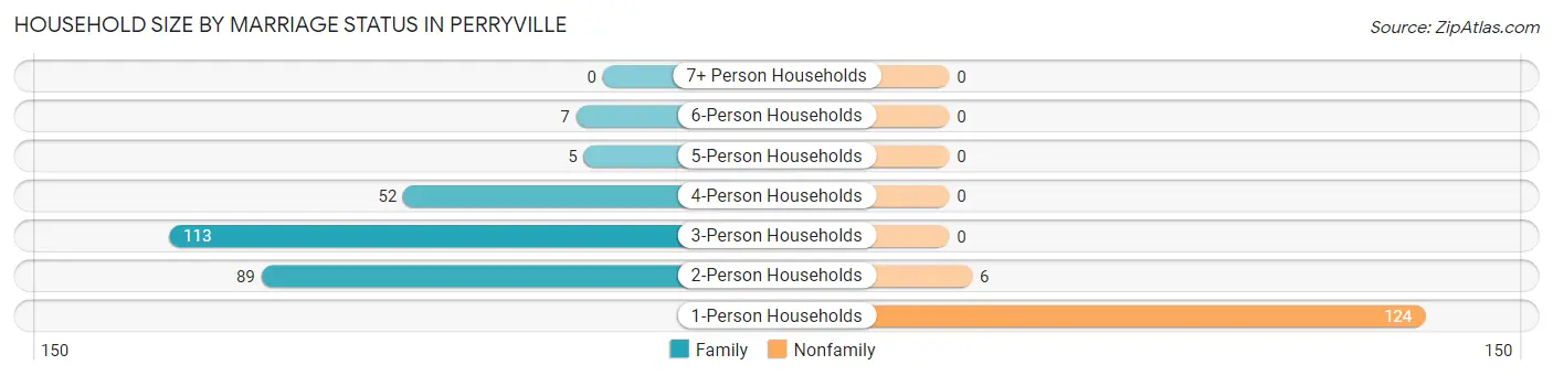 Household Size by Marriage Status in Perryville