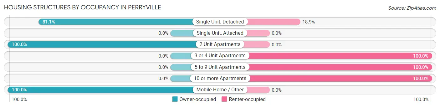 Housing Structures by Occupancy in Perryville