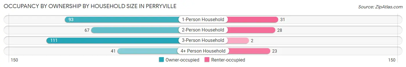 Occupancy by Ownership by Household Size in Perryville