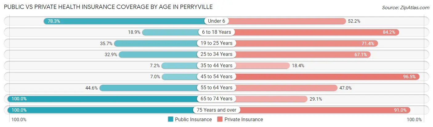 Public vs Private Health Insurance Coverage by Age in Perryville