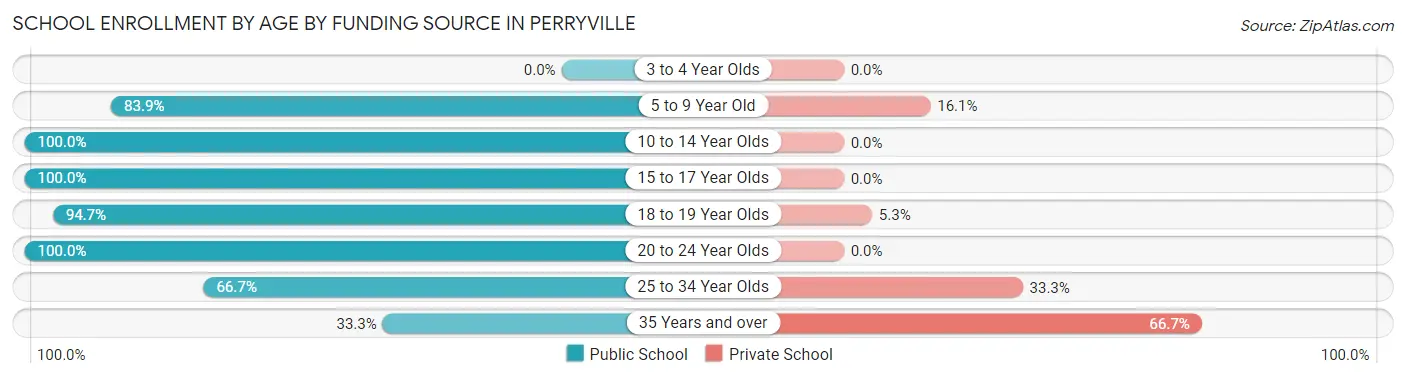 School Enrollment by Age by Funding Source in Perryville