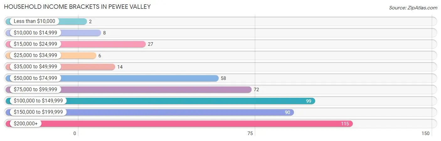 Household Income Brackets in Pewee Valley